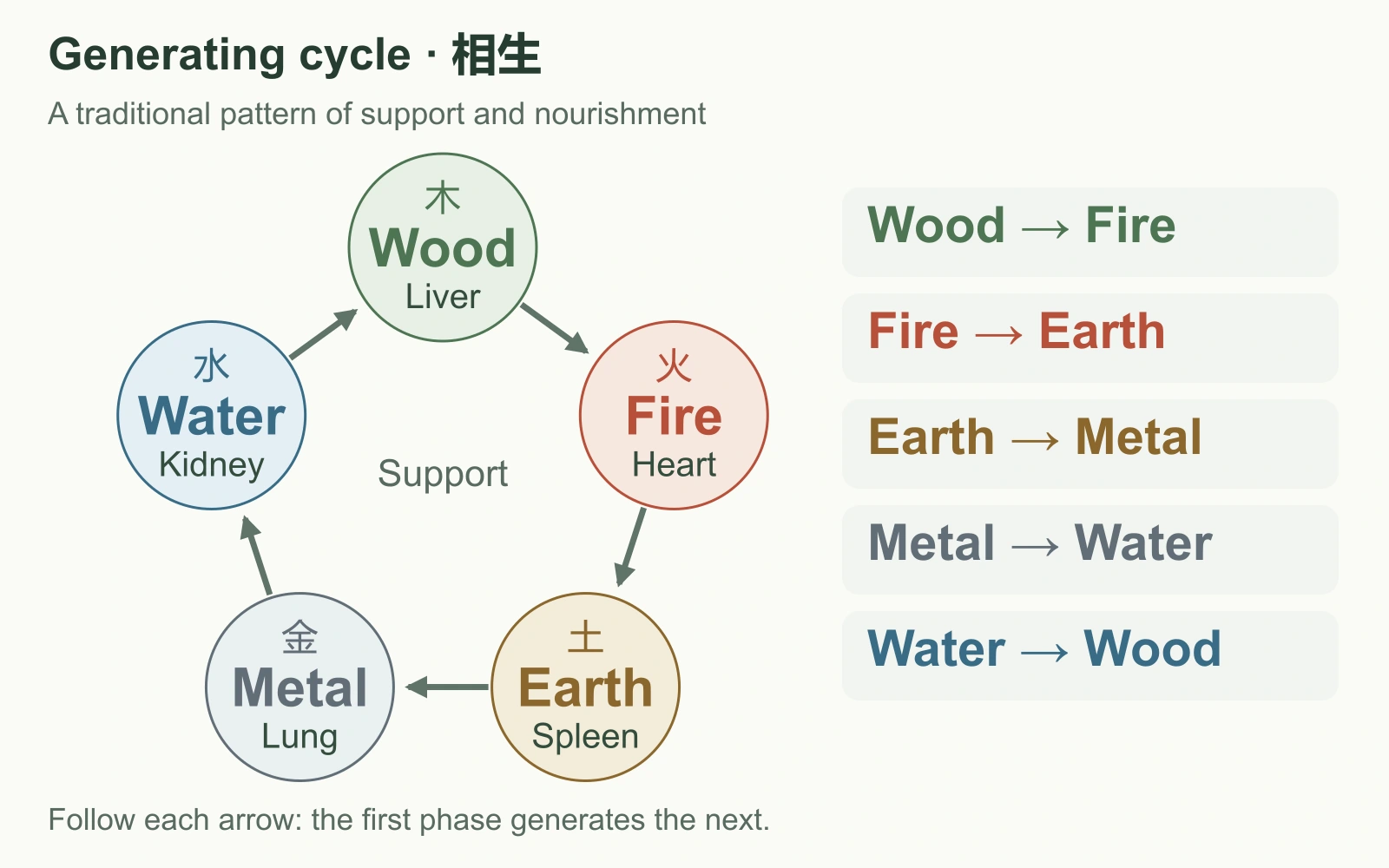 Clockwise generating arrows: Wood to Fire to Earth to Metal to Water to Wood.