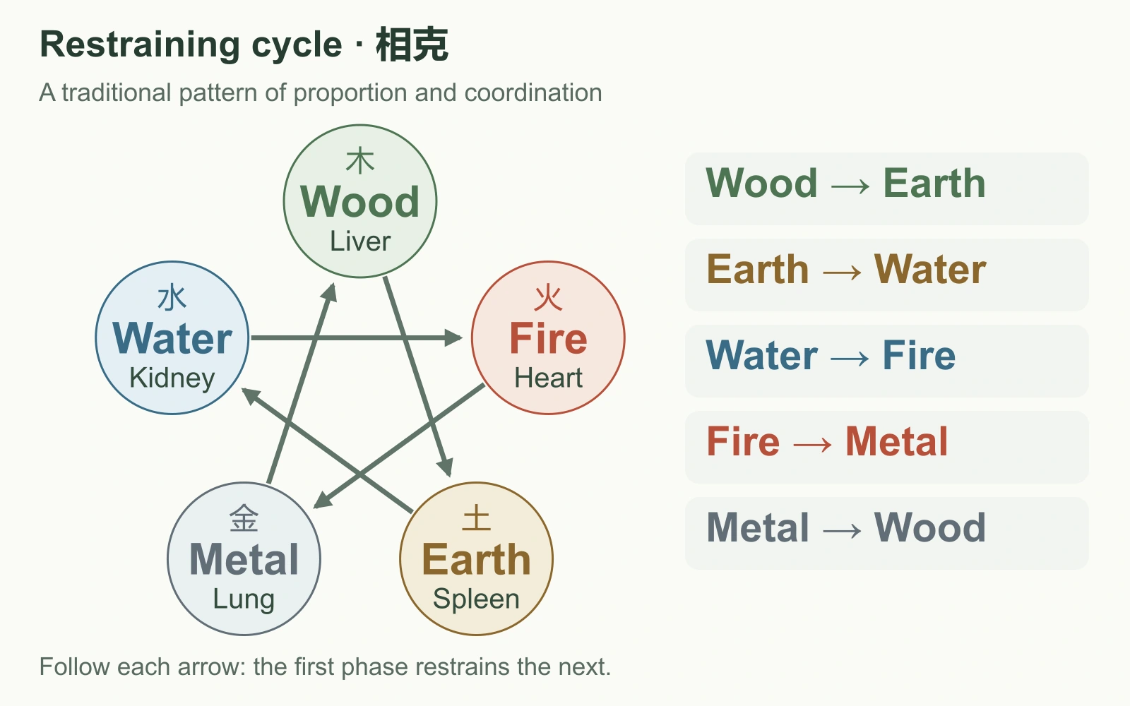 Directed restraining arrows: Wood to Earth, Earth to Water, Water to Fire, Fire to Metal and Metal to Wood.